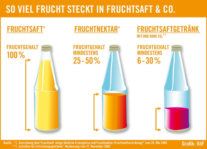 So viel Frucht steckt in Fruchtsaft & Co.