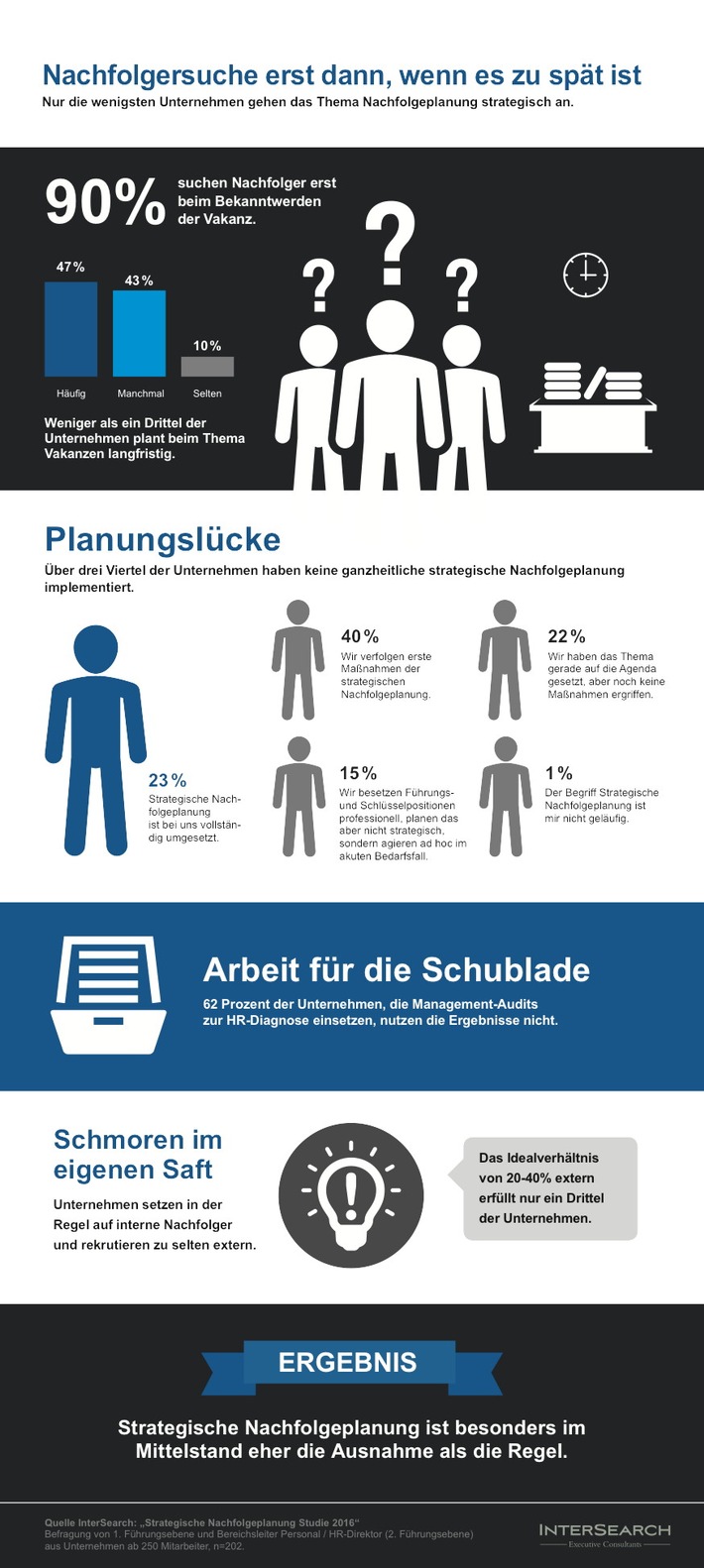 Strategie Fehlanzeige: Die meisten Unternehmen betreiben keine gezielte Nachfolgeplanung / Studie zeigt: Neun von zehn Unternehmen haben keine Nachfolger-Pipeline auf Management-Ebene