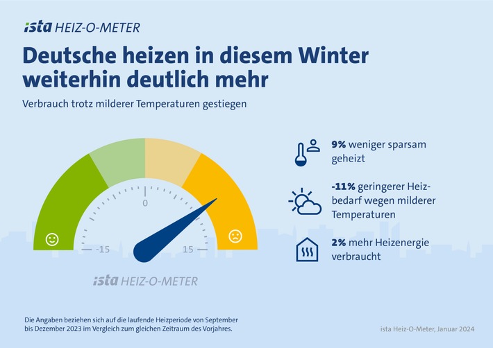 Aktuelle Datenanalyse und Umfrage zeigen: Deutsche heizen in diesem Winter bislang deutlich mehr als sie glauben