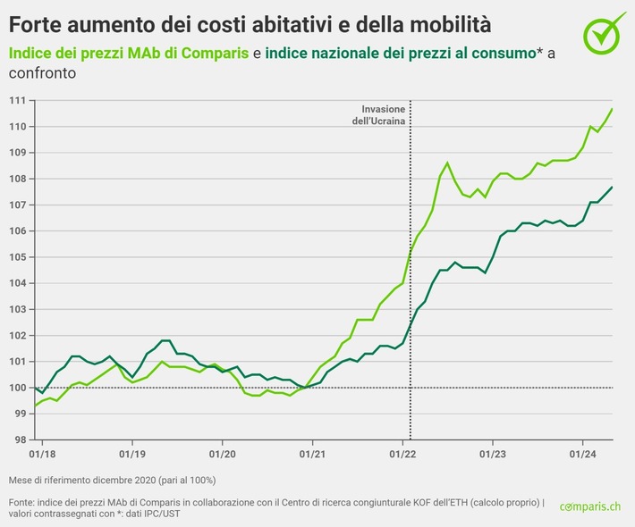 Comunicato stampa: Indice MAb: forte aumento degli affitti