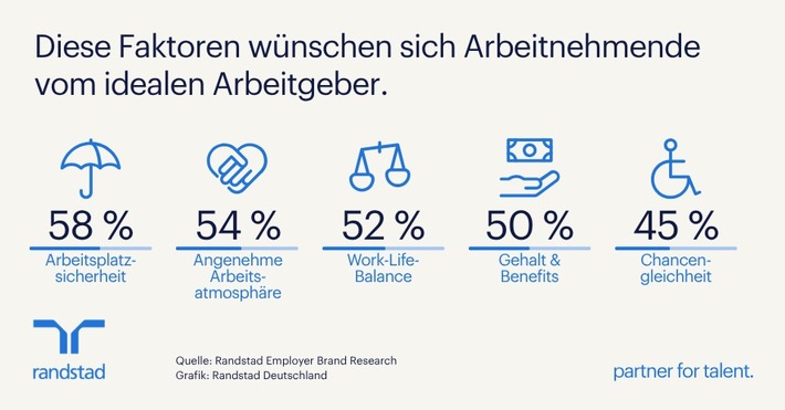 Arbeitgeberwahl 2026: Jobsicherheit verdrängt Gehalt auf Platz 1