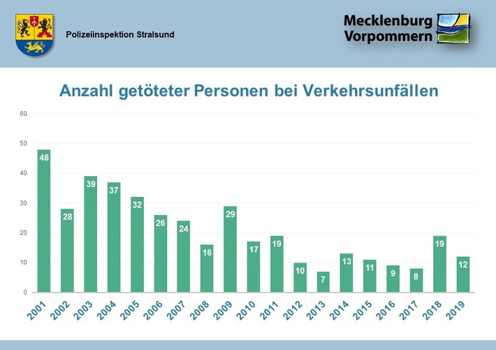 POL-HST: Verkehrsunfallstatistik 2019 der Polizeiinspektion Stralsund (Landkreis Vorpommern-Rügen)