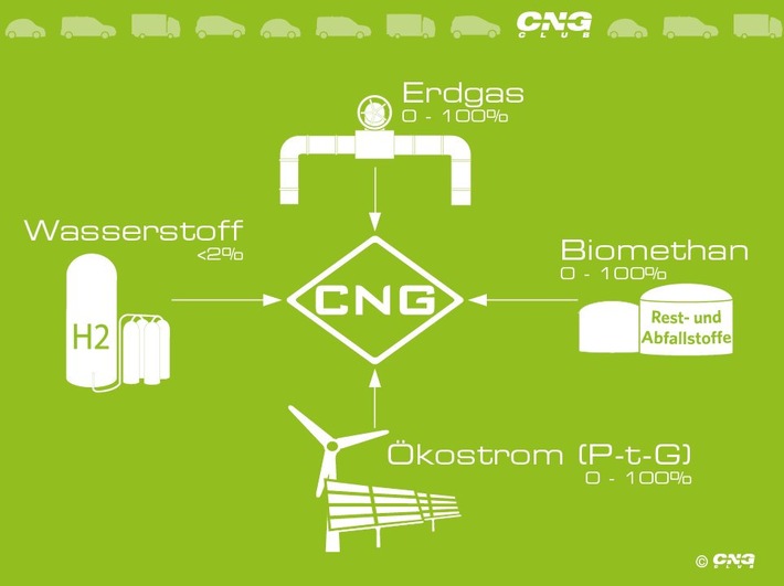 Biomethan bringt CNG voran / Der CNG-Club e.V. informiert: CNG noch umweltfreundlicher durch steigenden Biomethan-Anteil
