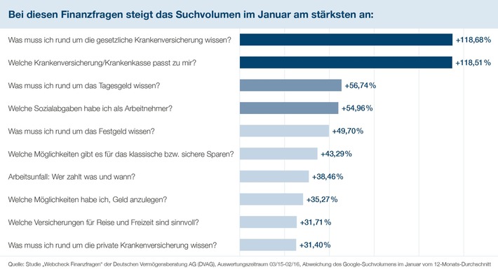 Große DVAG-Studie "Webcheck Finanzfragen" / Guter Vorsatz "Sparen": So starten Finanzsurfer ins neue Jahr