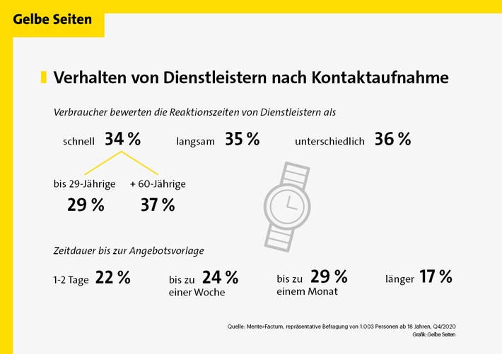 Schnell starten oder lange warten? Ein Viertel der Deutschen, die einen Dienstleister benötigen, bewertet Reaktionszeit als zu langsam/Knapp jeder Sechste wartet länger als einen Monat auf ein Angebot