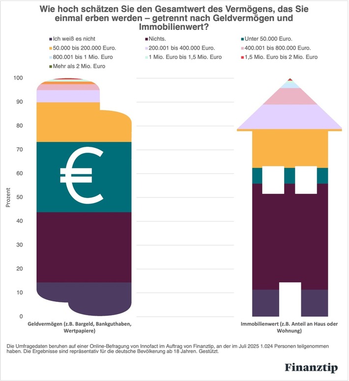 Geld sparen: Mehrheit hält Erbschaftsteuer für zu hoch