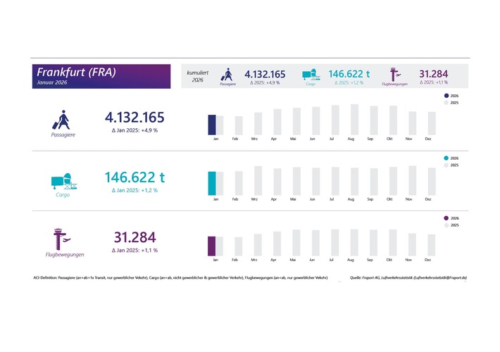 Fraport-Verkehrszahlen im Januar 2026: Die meisten Konzern-Airports starten mit deutlichem Passagierplus ins neue Jahr