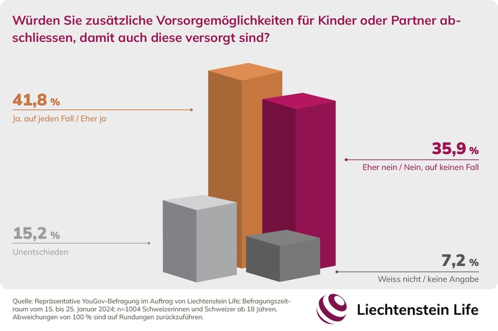 Gender Pension Gap: Hauptverdiener wollen Vorsorgelücken für Partner ausgleichen / YouGov-Umfrage im Auftrag von Liechtenstein Life