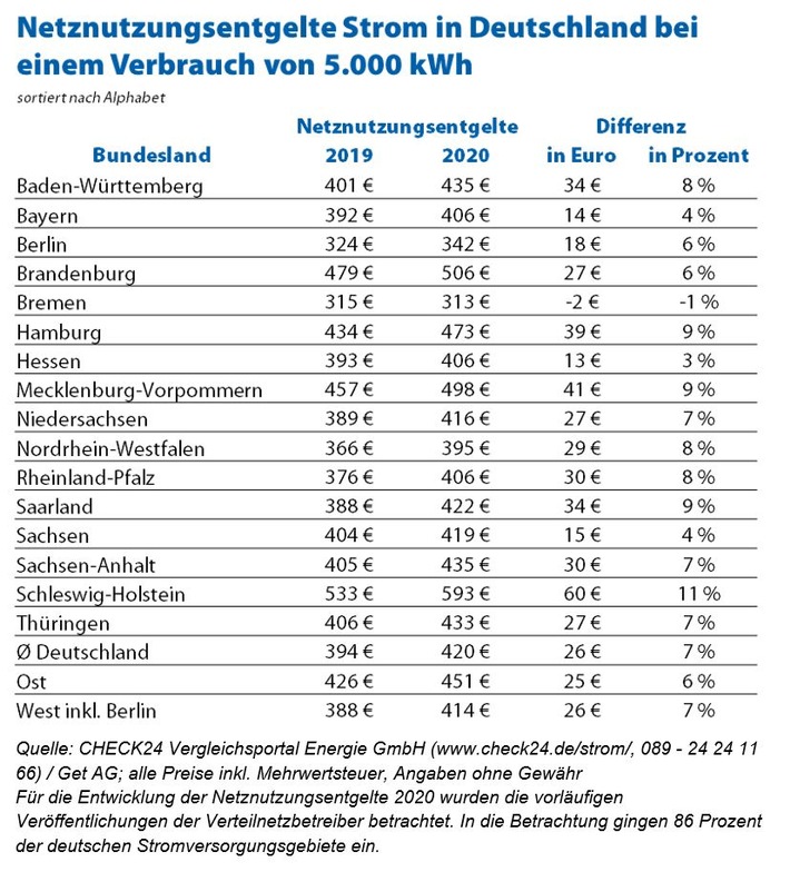 Strom: Netznutzungsentgelte steigen im kommenden Jahr um sieben Prozent