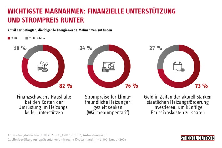 Geld vom Staat: Deutschland greift Verbrauchern mit 16,7 Mrd. Euro beim Heizungstausch unter die Arme