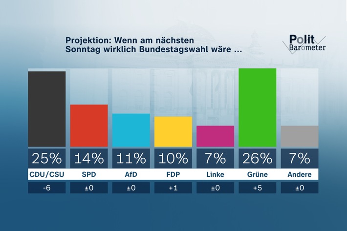 ZDF-Politbarometer Mai I 2021: Projektion: Grüne knapp vorn - Union auf Rekordtief / Corona: Klare Mehrheit für Aufhebung der Impfreihenfolge