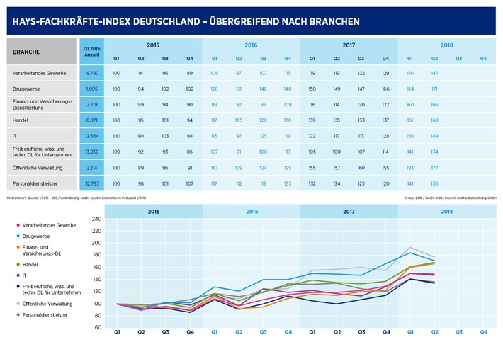 Hays-Fachkräfte-Index Q2/2018 - Nachfrage nach Spezialisten leicht zurückgegangen