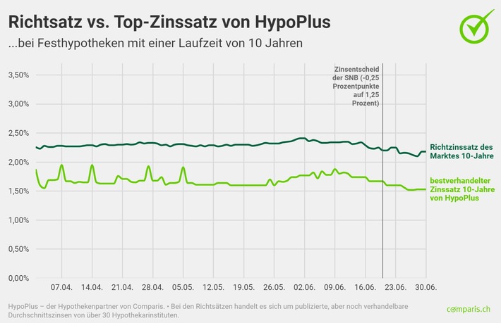 Medienmitteilung: Laufzeiten bei Festhypotheken tendenziell kürzer