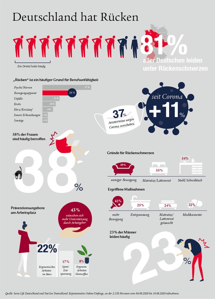 Deutschland hat Rücken: Acht von zehn Menschen leiden unter Rückenschmerzen - seit Corona sind die Beschwerden deutlich angestiegen