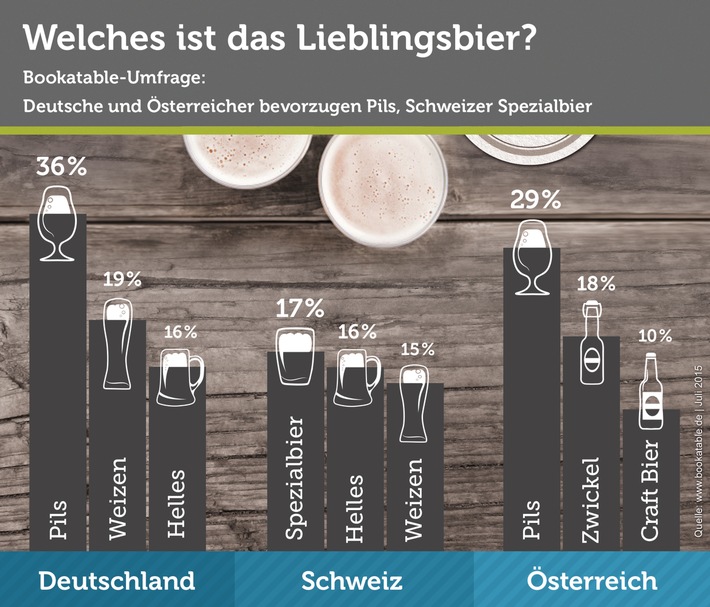 Die Welt der Biere: Was bevorzugen die Gäste? / Aktuelle Bookatable-Umfrage zeigt: Die Deutschen und Österreicher trinken am liebsten Pils, in der Schweiz liegt das Spezialbier vorne