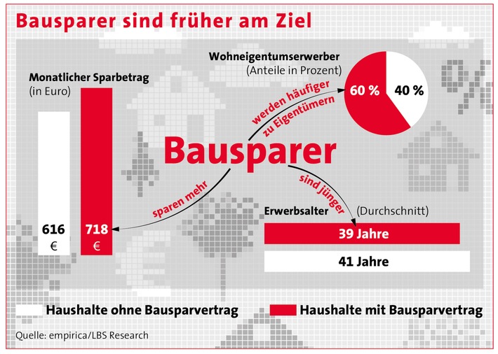 Bausparer sparen mehr und sind früher am Ziel / Auswertung des sozioökonomischen Panels (SOEP) belegt die positiven Wirkungen des Bausparens für die Vermögensbildung