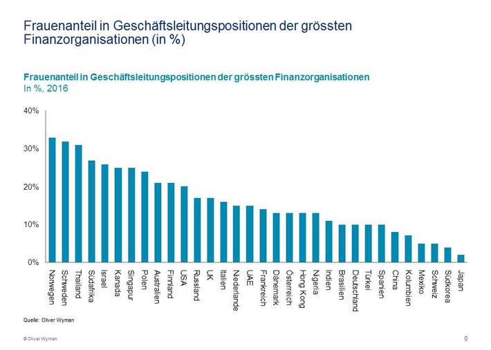 Frauen in der Finanzbranche: Kultur bremst Karrieren / Zweite Oliver Wyman-Studie zu weiblichen Führungskräften in Finanzunternehmen