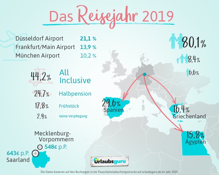 Deutsche Urlauber mögen es bequem - ein Rückblick auf das Reisejahr 2019