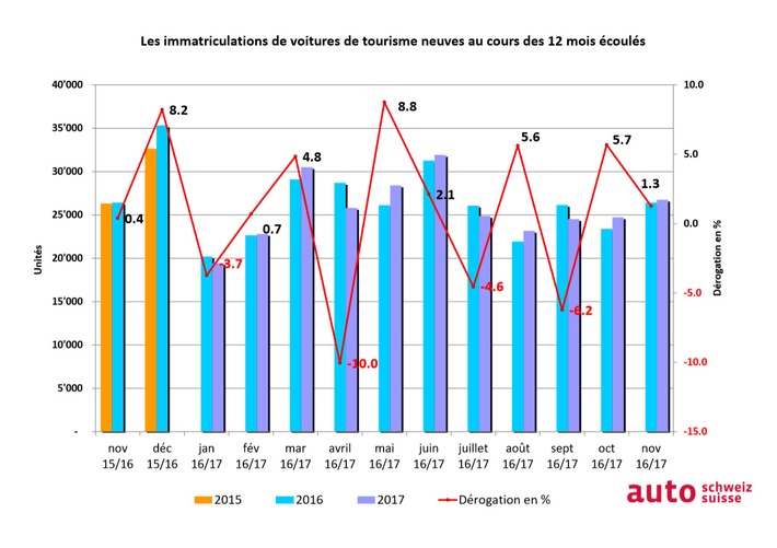 Meilleur mois de novembre automobile depuis cinq ans