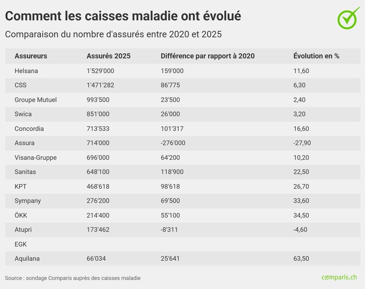 Communiqué de presse : Helsana dépasse CSS en tant que leader du secteur