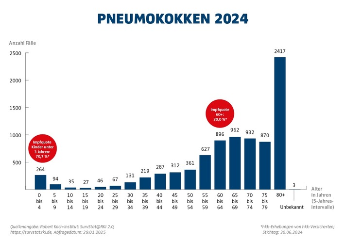 Ältere alarmierend selten gegen Pneumokokken geimpft