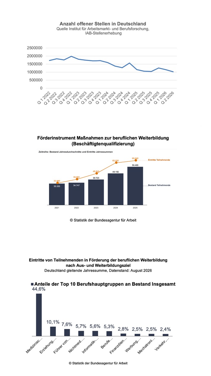 Aktuelle Arbeitsmarktzahlen: Warum der Bildungsgutschein das arbeitsmarktpolitische Instrument der Stunde ist