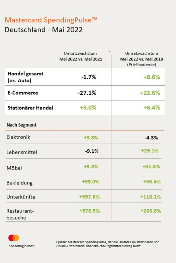Mastercard SpendingPulse: Wirtschaftsbarometer misst Kaufverhalten der Deutschen