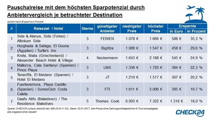 Sommerurlaub: Anbietervergleich spart bis zu 35 Prozent bei gleicher Pauschalreise