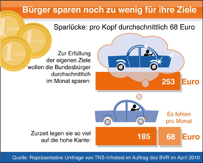 BVR-Umfrage: Deutsche verpassen trotz hoher Spartätigkeit eigenes Sparziel (mit Bild)