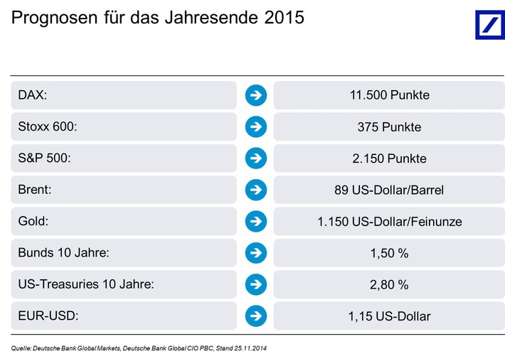 Deutsche Bank Kapitalmarktausblick 2015: Amerika führt, Europa stagniert