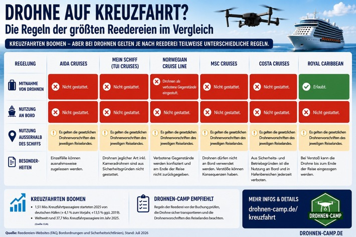 Pressemitteilung | Drohne auf Kreuzfahrt? Viele Reedereien sind strenger als Airlines