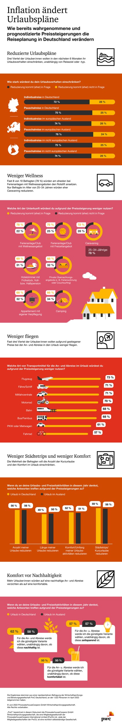 PwC Infografik Inflation Urlaub_20220614.jpg