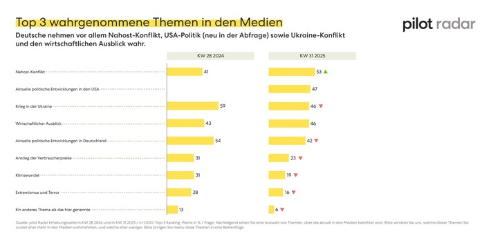 Pressemitteilung – pilot Radar: Deutsche wollen klare, transparente und ehrliche Kommunikation seitens der Politik