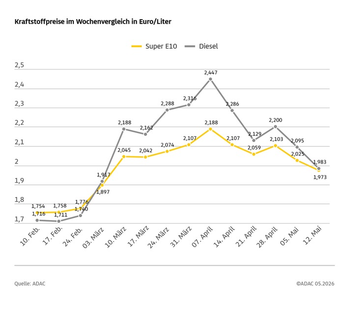 Kraftstoffpreise sinken - Tankrabatt kommt großteils bei Autofahrern an / ADAC Wochenvergleich: Super E10 um 5,2 Cent günstiger, Diesel um 11,2 Cent