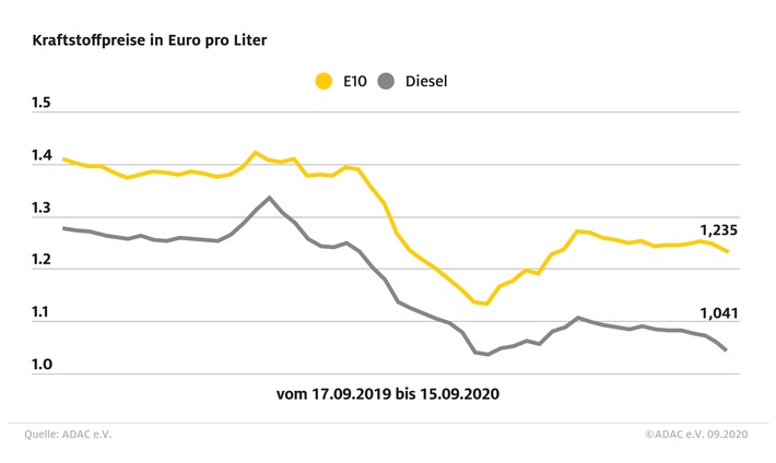 Diesel-Fahrer tanken deutlich günstiger / Auch der Benzinpreis sinkt im Vergleich zur Vorwoche