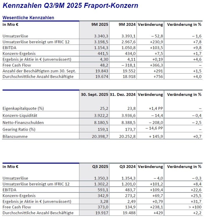 Fraport-Neunmonatsbilanz: Free Cash Flow mit neuem Bestwert im dritten Quartal