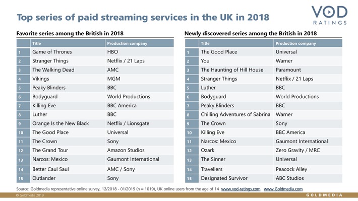 Game of Thrones is 2018&#039;s most popular series in the UK / Goldmedia publishes an annual ranking of the most popular series on paid streaming platforms in the UK