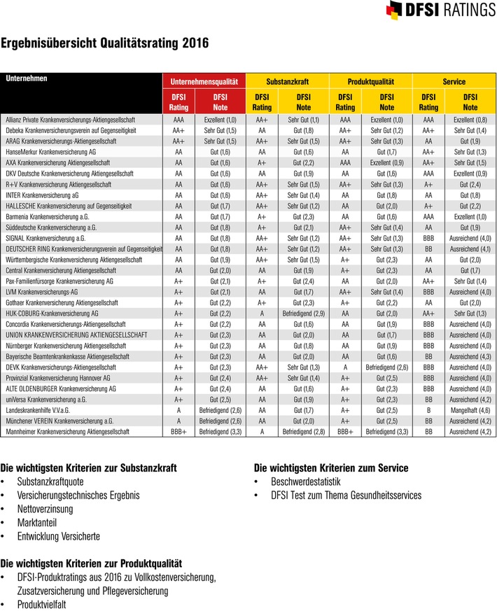 DFSI Qualitätsrating: Die besten Privaten Krankenversicherer 2016