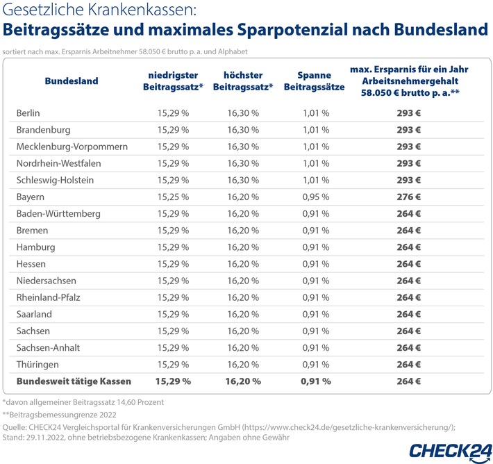 Gesetzliche Krankenkassen: Versicherte verschenken jährlich 4,5 Mrd. Euro