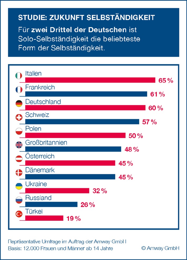 Studie: Jeder zweite Deutsche sieht Selbständigkeit positiv (mit Bild)
