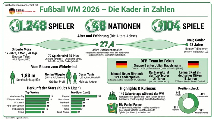 Interessante Fakten zu den 48 WM Kader mit den 1248 WM-Nationalspielern / Weiterer Text über ots und www.presseportal.de/nr/182230 / Die Verwendung dieses Bildes für redaktionelle Zwecke ist unter Beachtung aller mitgeteilten Nutzungsbedingungen zulässig und dann auch honorarfrei. Veröffentlichung ausschließlich mit Bildrechte-Hinweis.