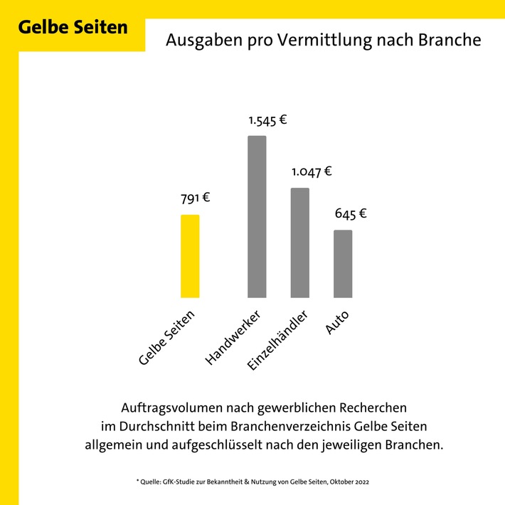 Gelbe Seiten bringt Verbraucher direkt zum Handwerker