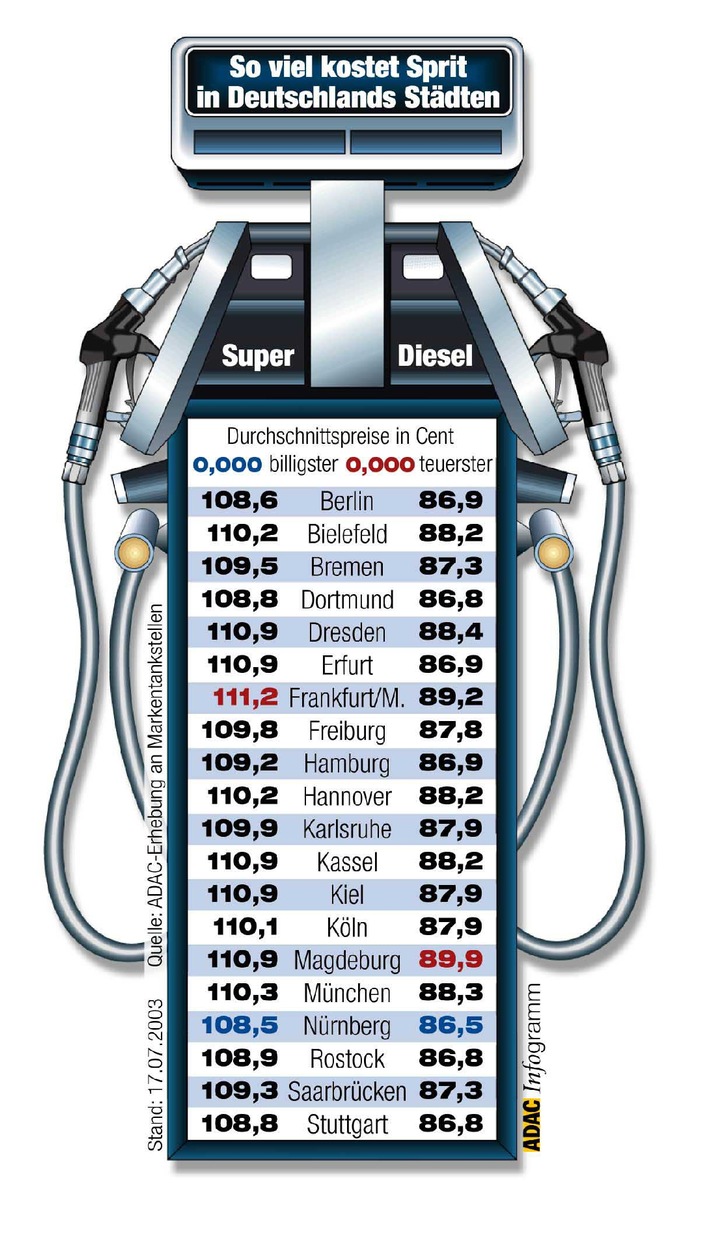 Kraftstoffpreise im Juli / Atemholen vor der Superreisewelle? / ADAC veröffentlicht Preisvergleich in 20 Städten