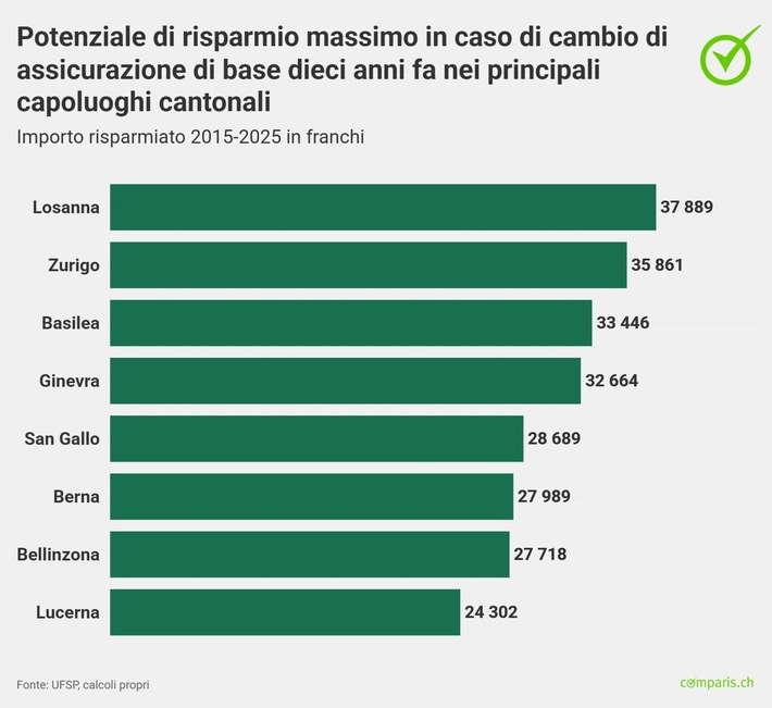 Con un cambio di cassa malati nel 2015 si sarebbero potuti risparmiare oltre 35’000 franchi  entro la fine del 2025