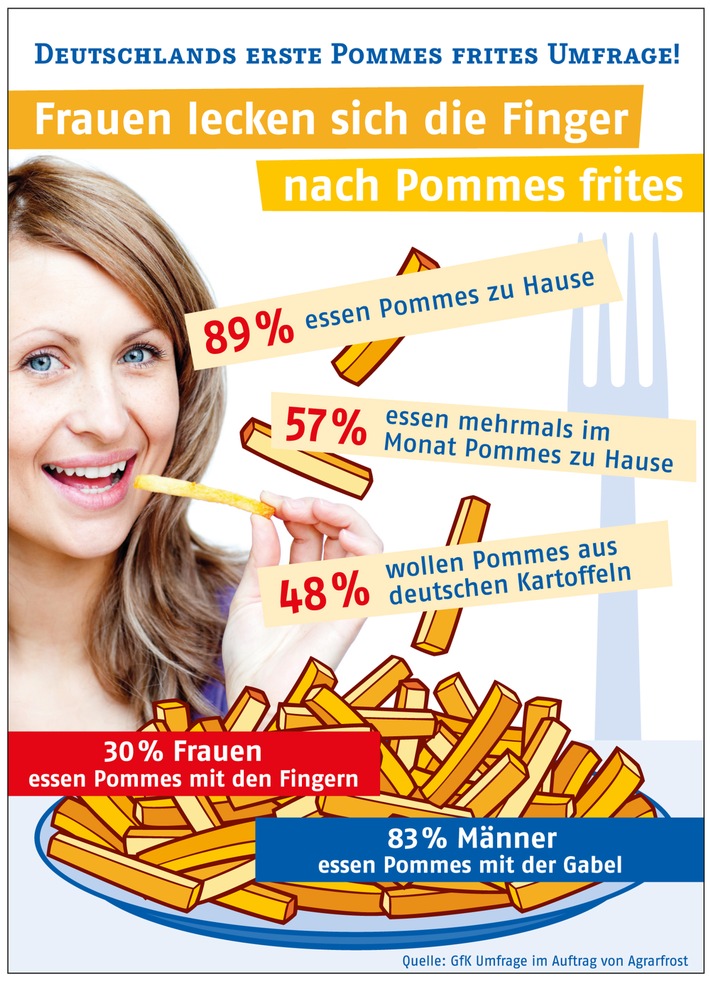 Deutschlands erste Pommes frites Umfrage / Frauen lecken sich die Finger nach Pommes frites