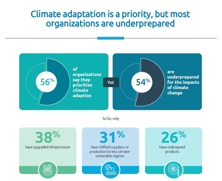 Nachhaltigkeit als Zukunftsstrategie: Unternehmen investieren verstärkt in Umweltmaßnahmen - doch konkrete Klimaanpassung bleibt ausbaufähig