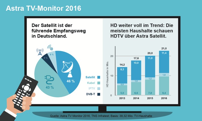 Astra TV-Monitor 2016: Der Satellit ist der führende Empfangsweg in Deutschland