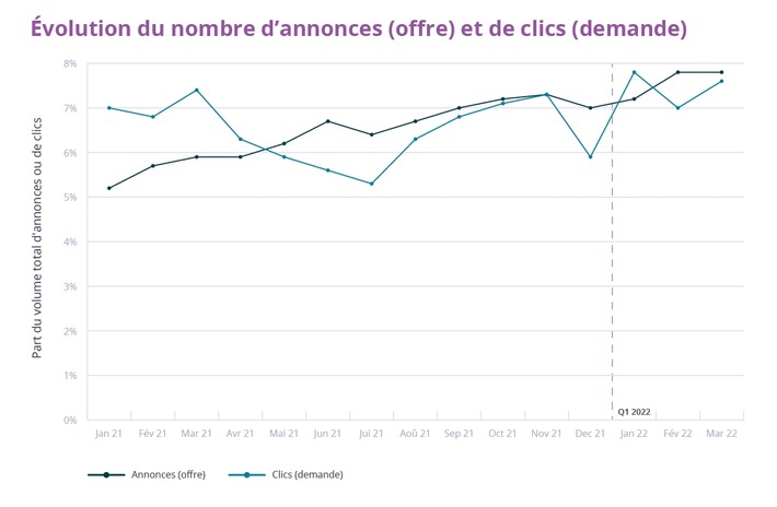 Premier trimestre 2022 : La recherche de personnel toujours en plein essor