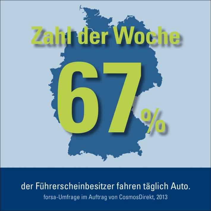 Zahl der Woche: 67 Prozent der Führerscheinbesitzer fahren täglich Auto (BILD)