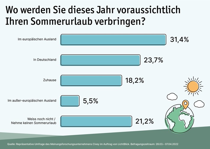 Umfrage: Nach Corona-Lockerungen planen die Deutschen wieder mehr Auslandsurlaube